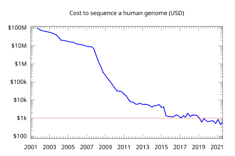 Line chart titled Cost to sequence a human genome, falling from 100 million dollars in 2001 to about one thousand dollars by 2021