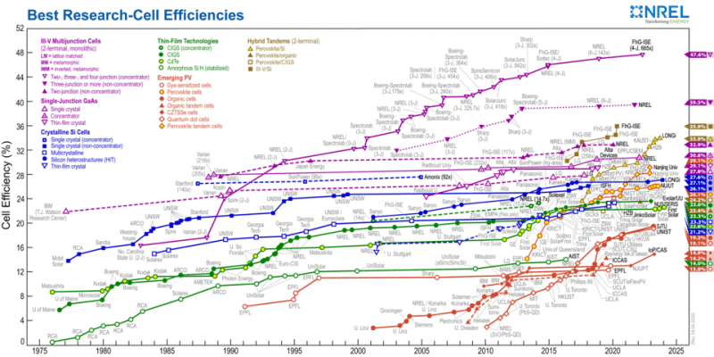 NREL research-cell efficiency chart plotting record solar cell efficiencies by technology over several decades